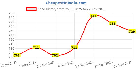 firstcry.com Pine Kids Cotton Woven Full Sleeves Shirt With Front & Back Space Theme Print - Black pine kids Price History Graph from 25 Jul 2025 to 22 Nov 2025