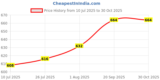 firstcry.com Pine Kids Cotton Woven Full Sleeves Solid Color Collared Top with Frill Detailing - Navy Blue pine kids Price History Graph from 10 Jul 2025 to 30 Oct 2025