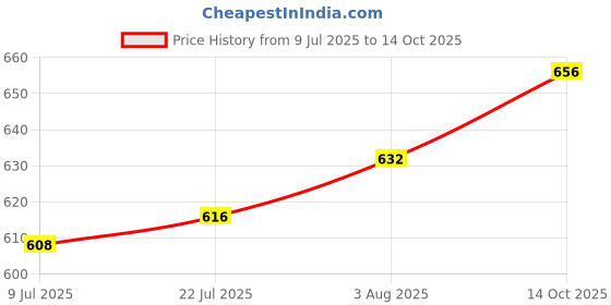 firstcry.com Pine Kids Cotton Woven Full Sleeves Solid Color Collared Top with Frill Detailing - Navy Blue pine kids Price History Graph from 9 Jul 2025 to 14 Oct 2025