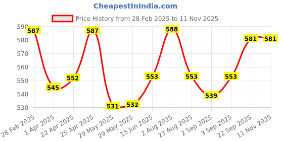 firstcry.com Pine Kids Cotton Woven Full Sleeves Solid Color Shirt - Lime Green pine kids Price History Graph from 28 Feb 2025 to 10 Nov 2025