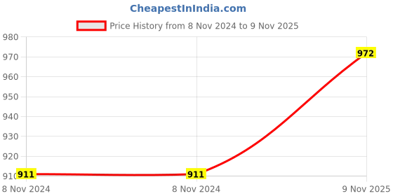 firstcry.com Pine Kids Cotton Woven Full Sleeves Solid Color Shirt with Printed Inner Tee - Red pine kids Price History Graph from 8 Nov 2024 to 9 Nov 2025