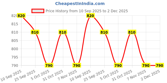 firstcry.com Pine Kids Cotton Woven Full Sleeves Solid Shirt with Front Pockets - Brown pine kids Price History Graph from 10 Sep 2025 to 2 Dec 2025