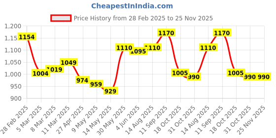 firstcry.com Pine Kids Cotton Woven Full Sleeves Striped Kurta Pyjama Set with Ikkat Print Jacket - White pine kids Price History Graph from 28 Feb 2025 to 25 Nov 2025