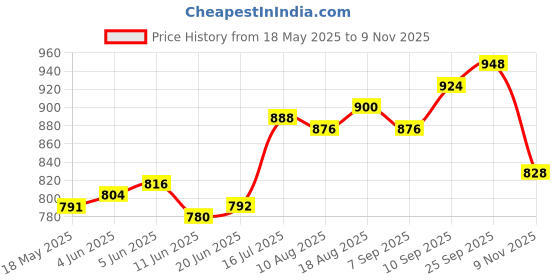 firstcry.com Pine Kids Cotton Woven Half Puffed Sleeves Solid Color Collared Frock - White pine kids Price History Graph from 18 May 2025 to 9 Nov 2025