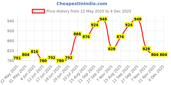 firstcry.com Pine Kids Cotton Woven Half Puffed Sleeves Solid Color Collared Frock - White pine kids Price History Graph from 22 May 2025 to 4 Dec 2025