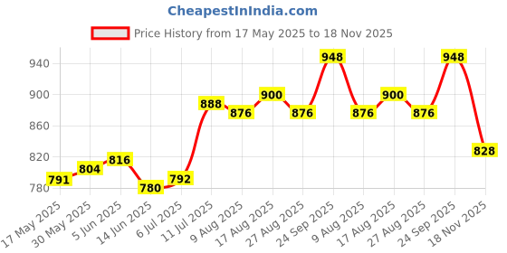 firstcry.com Pine Kids Cotton Woven Half Puffed Sleeves Solid Color Collared Frock - White pine kids Price History Graph from 17 May 2025 to 18 Nov 2025