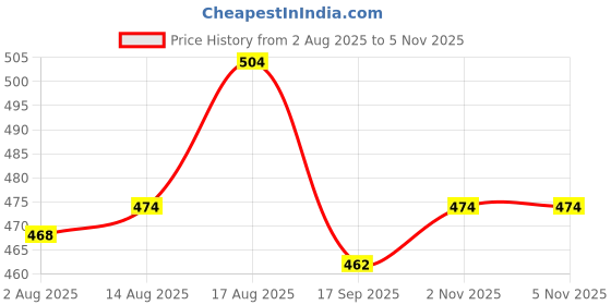 firstcry.com Pine Kids Cotton Woven Half Puffed Sleeves Solid Color Top - Navy Blue pine kids Price History Graph from 2 Aug 2025 to 4 Nov 2025