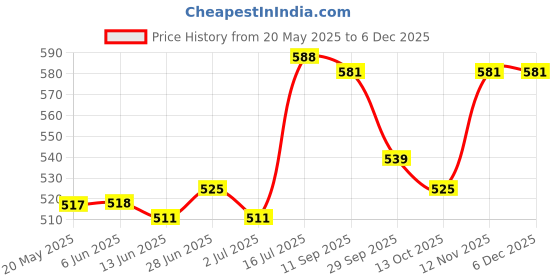 firstcry.com Pine Kids Cotton Woven Half Puffed Sleeves Solid Color Top with Frill Detailing - Navy Blue pine kids Price History Graph from 20 May 2025 to 5 Dec 2025