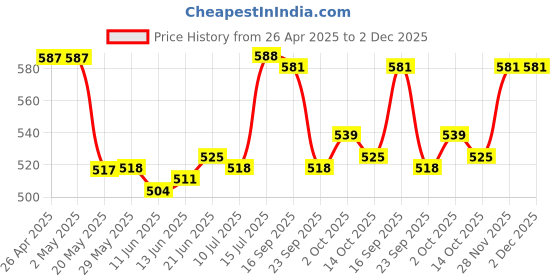 firstcry.com Pine Kids Cotton Woven Half Puffed Sleeves Solid Color Top with Frill Detailing - Navy Blue pine kids Price History Graph from 26 Apr 2025 to 2 Dec 2025