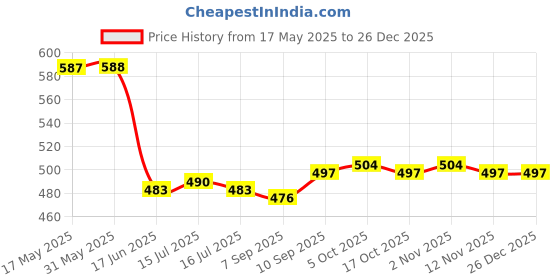 firstcry.com Pine Kids Cotton Woven Half Sleeves Checked Shirt - Yellow pine kids Price History Graph from 17 May 2025 to 26 Dec 2025