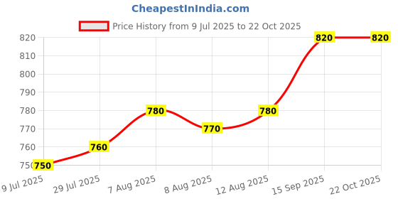 firstcry.com Pine Kids Cotton Woven Half Sleeves Checkered Shirt With T-Shirt - Aqua pine kids Price History Graph from 9 Jul 2025 to 22 Oct 2025