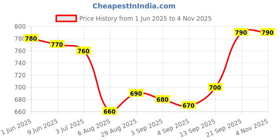firstcry.com Pine Kids Cotton Woven Half Sleeves Checks Shirt With Sleeveless Text Printed T-Shirt - Light Blue White & Navy Blue pine kids Price History Graph from 1 Jun 2025 to 3 Nov 2025