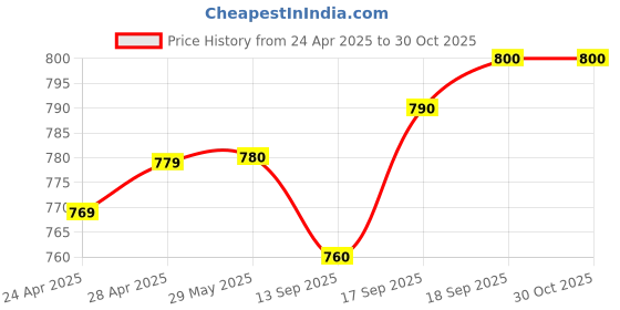 firstcry.com Pine Kids Cotton Woven Half Sleeves Checks Shirt With T Shirt - Multicolour pine kids Price History Graph from 24 Apr 2025 to 29 Oct 2025