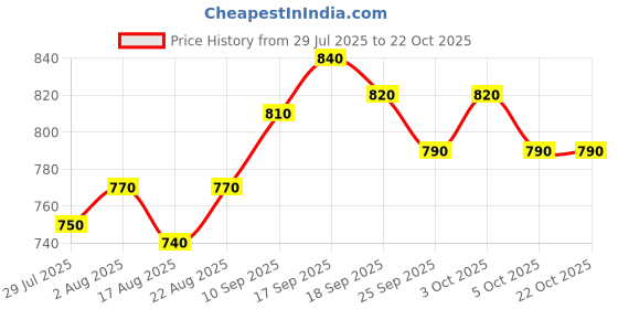 firstcry.com Pine Kids Cotton Woven Half Sleeves Checks Shirt With T-Shirt - Multicolour pine kids Price History Graph from 29 Jul 2025 to 22 Oct 2025