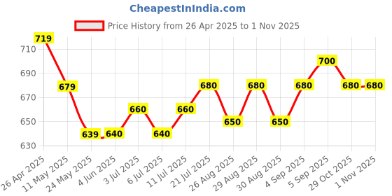 firstcry.com Pine Kids Cotton Woven Half Sleeves Cut & Sew Frock with Belt - Blue pine kids Price History Graph from 26 Apr 2025 to 31 Oct 2025