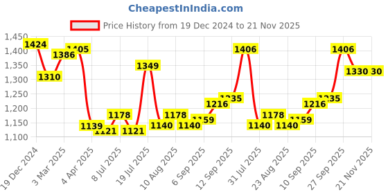 firstcry.com Pine Kids Cotton Woven Half Sleeves Floral Printed Kurta Salwar Dupatta Set with Lace & Sequin Detailing - Navy Blue pine kids Price History Graph from 19 Dec 2024 to 21 Nov 2025