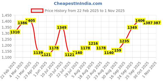 firstcry.com Pine Kids Cotton Woven Half Sleeves Floral Printed Kurta Salwar Dupatta Set with Lace & Sequin Detailing - Navy Blue pine kids Price History Graph from 22 Feb 2025 to 31 Oct 2025
