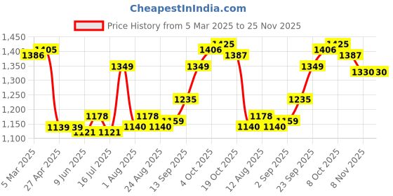 firstcry.com Pine Kids Cotton Woven Half Sleeves Floral Printed Kurta Salwar Dupatta Set with Lace & Sequin Detailing - Navy Blue pine kids Price History Graph from 5 Mar 2025 to 24 Nov 2025