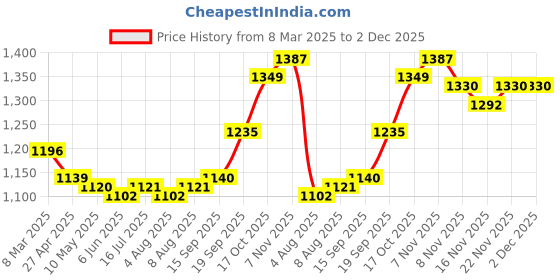 firstcry.com Pine Kids Cotton Woven Half Sleeves Floral Printed Kurta Salwar Dupatta Set with Lace & Sequin Detailing - Teal Blue pine kids Price History Graph from 8 Mar 2025 to 1 Dec 2025
