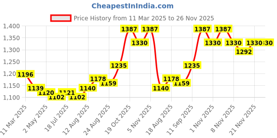 firstcry.com Pine Kids Cotton Woven Half Sleeves Floral Printed Kurta Salwar Dupatta Set with Lace & Sequin Detailing - Teal Blue pine kids Price History Graph from 11 Mar 2025 to 26 Nov 2025