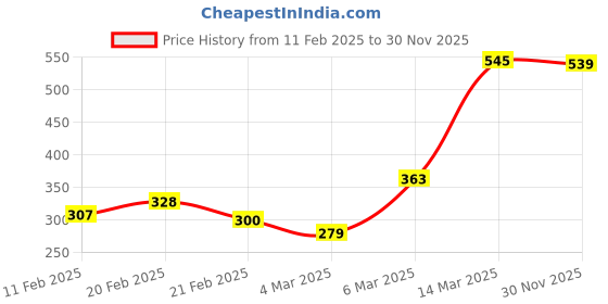 firstcry.com Pine Kids Cotton Woven Half Sleeves Front Open Abstract Printed Shirt - Multicolor pine kids Price History Graph from 11 Feb 2025 to 30 Nov 2025