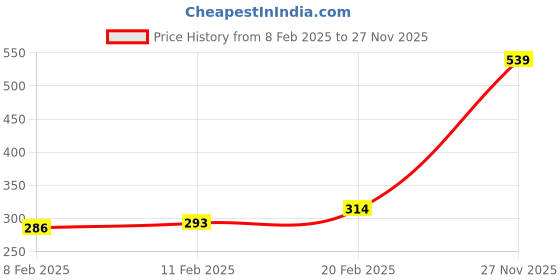 firstcry.com Pine Kids Cotton Woven Half Sleeves Front Open Wave Printed Shirt - MultiCOLOR pine kids Price History Graph from 8 Feb 2025 to 27 Nov 2025