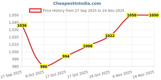 firstcry.com Pine Kids Cotton Woven Half Sleeves Kurta Churidar & Dupata Set With Floral Print - Coral pine kids Price History Graph from 27 Sep 2025 to 24 Nov 2025
