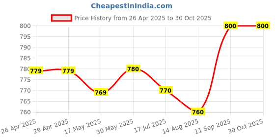 firstcry.com Pine Kids Cotton Woven Half Sleeves One Piece Dress with Text Print - Blue pine kids Price History Graph from 26 Apr 2025 to 29 Oct 2025