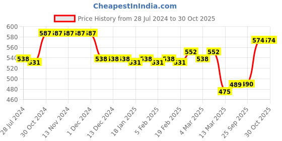 firstcry.com Pine Kids Cotton Woven Half Sleeves Shirt with Floral Print - Blue pine kids Price History Graph from 28 Jul 2024 to 30 Oct 2025