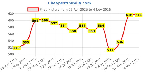 firstcry.com Pine Kids Cotton Woven Half Sleeves Shirt with Floral Print - Blue pine kids Price History Graph from 26 Apr 2025 to 3 Nov 2025