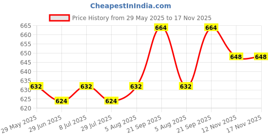 firstcry.com Pine Kids Cotton Woven Half Sleeves Solid Color Shirt Style Top with Inner Tee - Dark Pink pine kids Price History Graph from 29 May 2025 to 17 Nov 2025