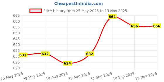 firstcry.com Pine Kids Cotton Woven Half Sleeves Solid Color Shirt Style Top with Inner Tee - Lavender pine kids Price History Graph from 25 May 2025 to 11 Nov 2025