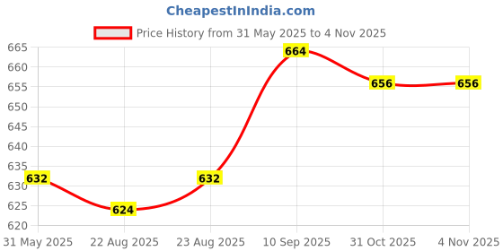 firstcry.com Pine Kids Cotton Woven Half Sleeves Solid Color Shirt Style Top with Inner Tee - Lavender pine kids Price History Graph from 31 May 2025 to 2 Nov 2025