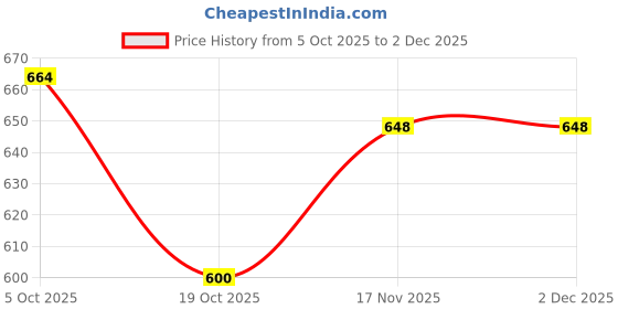firstcry.com Pine Kids Cotton Woven Half Sleeves Solid Color Shrug with Pockets & Top - Mustard & White pine kids Price History Graph from 5 Oct 2025 to 1 Dec 2025