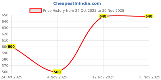 firstcry.com Pine Kids Cotton Woven Half Sleeves Solid Color Shrug with Pockets & Top - Mustard & White pine kids Price History Graph from 24 Oct 2025 to 30 Nov 2025