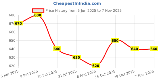 firstcry.com Pine Kids Cotton Woven Half Sleeves Solid Color Top & Shorts Set - Golden pine kids Price History Graph from 5 Jun 2025 to 6 Nov 2025