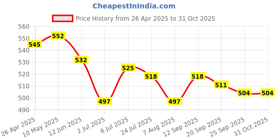 firstcry.com Pine Kids Cotton Woven Half Sleeves Solid Colour Shirt - Marron pine kids Price History Graph from 26 Apr 2025 to 31 Oct 2025