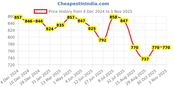 firstcry.com Pine Kids Cotton Woven Half Sleeves Solid Shirt Style Top & Printed Lounge Pants - Maroon pine kids Price History Graph from 4 Dec 2024 to 31 Oct 2025