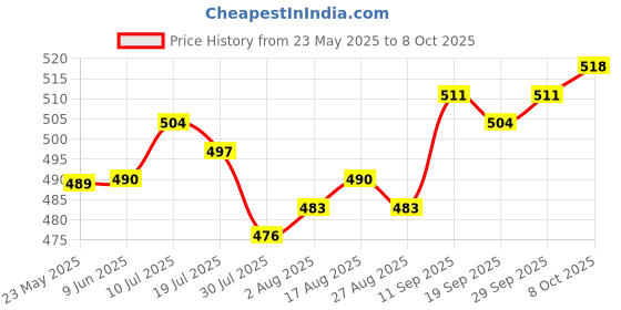 firstcry.com Pine Kids Cotton Woven Half SleevesShirt With Game On Print - Red pine kids Price History Graph from 23 May 2025 to 8 Oct 2025