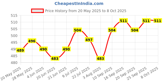 firstcry.com Pine Kids Cotton Woven Half SleevesShirt With Game On Print - Red pine kids Price History Graph from 20 May 2025 to 8 Oct 2025