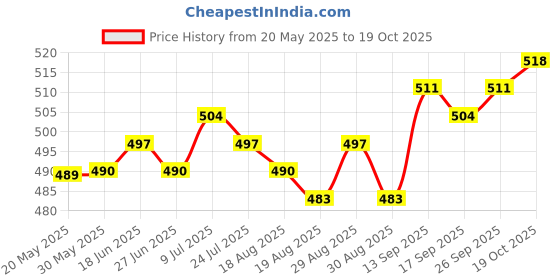 firstcry.com Pine Kids Cotton Woven Half SleevesShirt With Game On Print - Red pine kids Price History Graph from 20 May 2025 to 19 Oct 2025