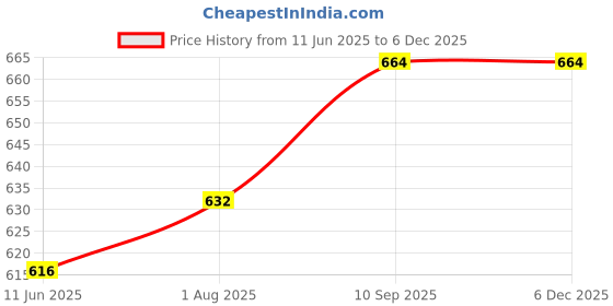 firstcry.com Pine Kids Cotton Woven Knee Length Shorts With Patch - Light Blue pine kids Price History Graph from 11 Jun 2025 to 5 Dec 2025