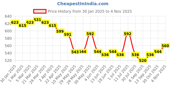 firstcry.com Pine Kids Cotton Woven Knee Length Solid Color Cargo Shorts - Dark Red pine kids Price History Graph from 30 Jan 2025 to 1 Nov 2025