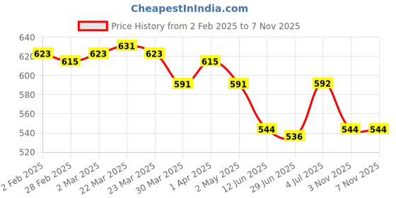 firstcry.com Pine Kids Cotton Woven Knee Length Solid Color Cargo Shorts - Dark Red pine kids Price History Graph from 2 Feb 2025 to 6 Nov 2025