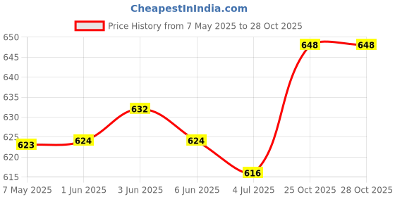 firstcry.com Pine Kids Cotton Woven Knee Length Solid Color Shorts - Blue pine kids Price History Graph from 7 May 2025 to 28 Oct 2025