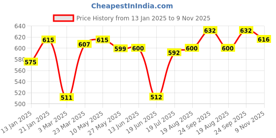 firstcry.com Pine Kids Cotton Woven Knee Length Solid Color Shorts - Royal Blue pine kids Price History Graph from 13 Jan 2025 to 9 Nov 2025