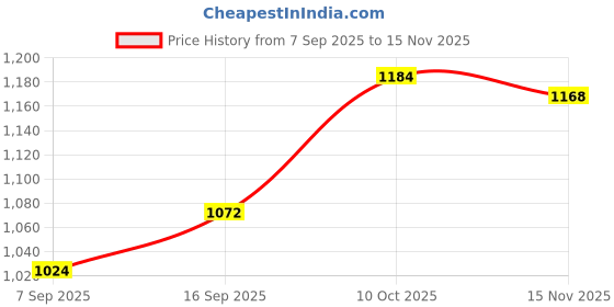 firstcry.com babyhug Pine Kids Cotton Woven Mandarin Collar Full Sleeves Kurta Pyjama Set - Teal Blue babyhug Price History Graph from 7 Sep 2025 to 15 Nov 2025