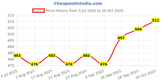firstcry.com Pine Kids Cotton Woven Mandarin Collar Full Sleeves Solid Colour Kurta Style Shirt - Light Green pine kids Price History Graph from 3 Jul 2025 to 29 Oct 2025