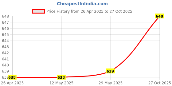 firstcry.com Pine Kids Cotton Woven Mid Thigh Length Schiffli Shorts-Pink pine kids Price History Graph from 26 Apr 2025 to 27 Oct 2025