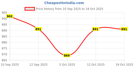 firstcry.com Pine Kids Cotton Woven Puffed Sleeves Frock With Attached Jacket - White pine kids Price History Graph from 10 Sep 2025 to 18 Oct 2025